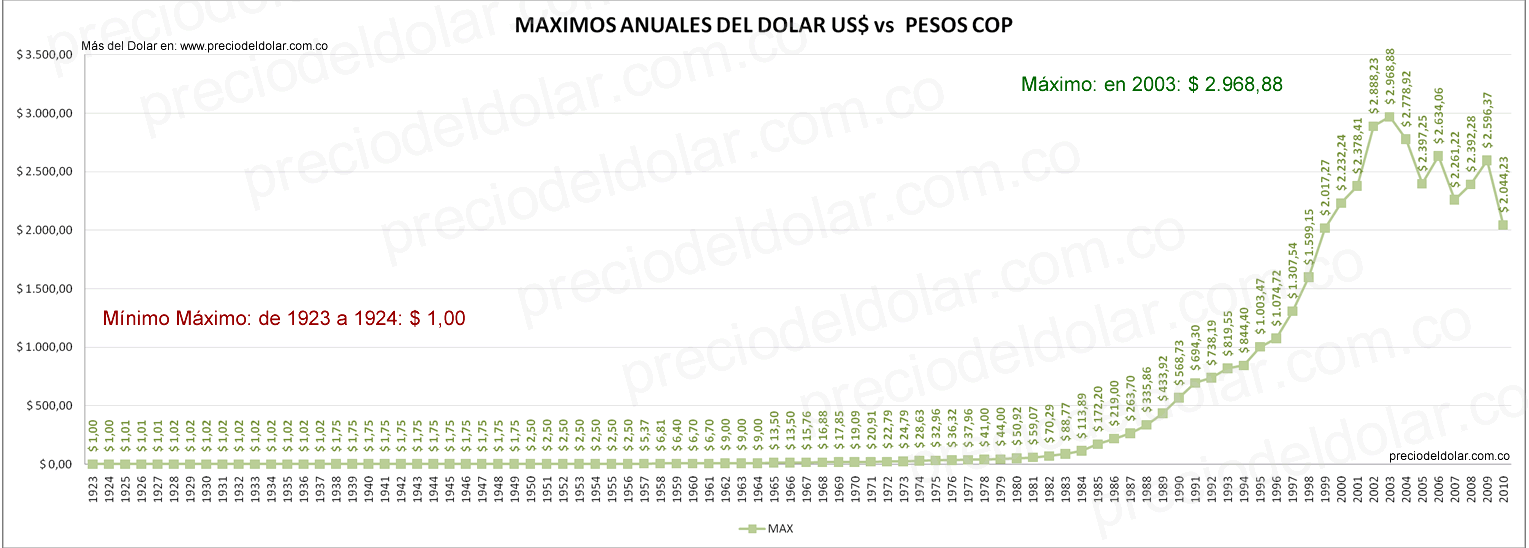 grafico-maximos-dolar-1923-2010.gif